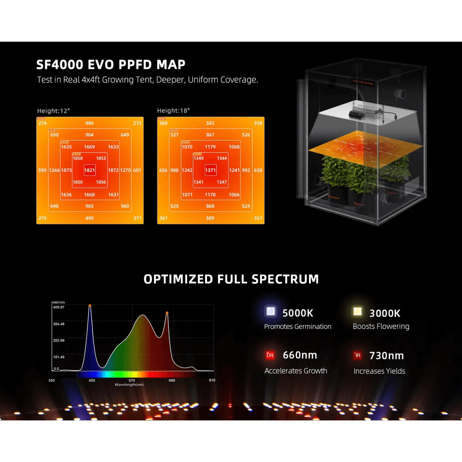 Spider Farmer SF4000 450W Dimmable Full Spectrum LED Grow Light